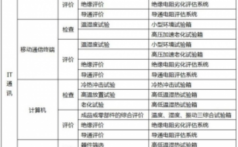 信息通訊試驗設備的檢測對象、工藝和用途