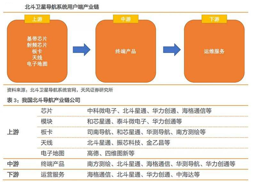 北斗衛(wèi)星導航系統(tǒng)用戶端產(chǎn)業(yè)鏈-星拓行業(yè)資訊.jpg