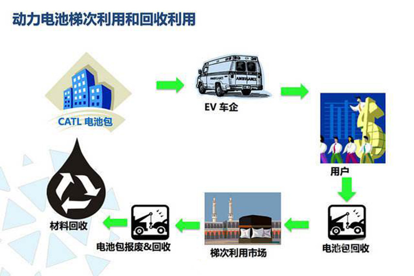 動力電池梯次利用和回收利用-星拓行業資訊.jpg