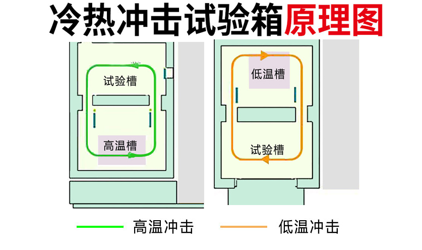 山西水冷兩槽式移動式冷熱沖擊試驗箱特點(圖2)